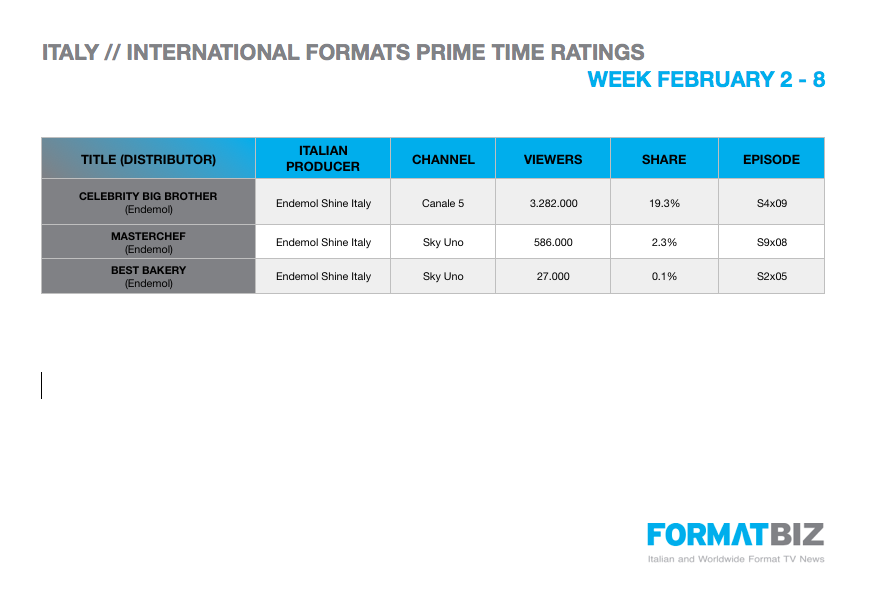Prime time performance of int'l formats / Week 2-8 February
